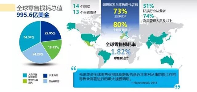 先讯美资全球零售业损耗指数